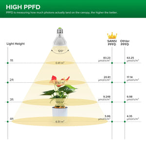 10 Watt Sansi LED Grow Light