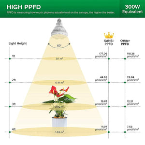 24 Watt Sansi LED Grow Light