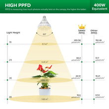 Load image into Gallery viewer, 36 Watt Sansi LED Grow Light
